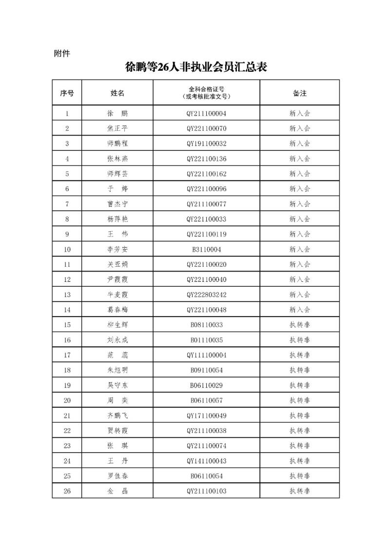 2-1、2021新批非執(zhí)業(yè)會員匯總表2023.11.1 --上網(wǎng)無身份證號.jpg