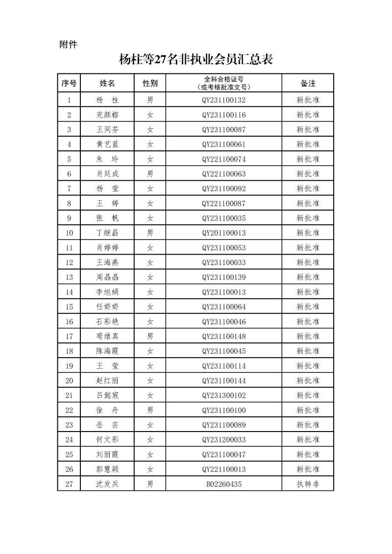 副本2-1、2021新批非執(zhí)業(yè)會(huì)員匯總表2024.3.21 --上網(wǎng)無身份證號(hào).jpg